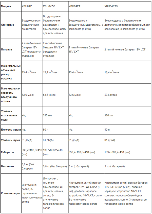 Характеристики Makita XBU04